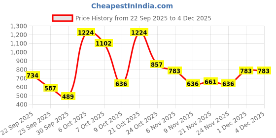 myntra.com MOHICANS Men Relaxed Fit Mid-Rise Stretchable Jeans mohicans Price History Graph from 22 Sep 2025 to 4 Dec 2025