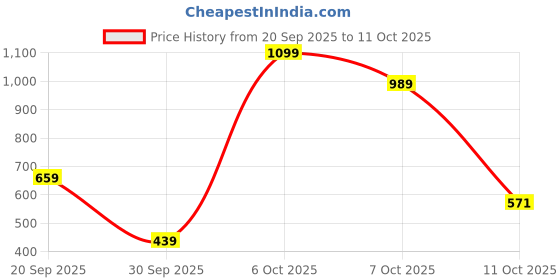 myntra.com MOHICANS Men Relaxed Fit Mid-Rise Stretchable Jeans mohicans Price History Graph from 20 Sep 2025 to 4 Oct 2025
