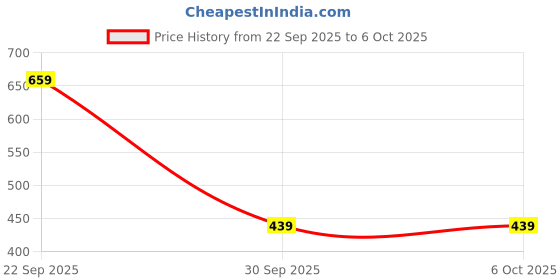 myntra.com MOHICANS Men Relaxed Fit Mid-Rise Stretchable Jeans mohicans Price History Graph from 22 Sep 2025 to 4 Oct 2025
