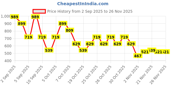 myntra.com MOHICANS Men Solid Spread Collar Casual Shirt mohicans Price History Graph from 2 Sep 2025 to 25 Nov 2025