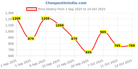 myntra.com MOHICANS Men Solid Spread Collar Casual Shirt mohicans Price History Graph from 2 Sep 2025 to 14 Oct 2025