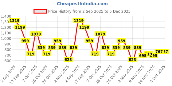 myntra.com MOHICANS Men Textured Spread Collar Casual Shirt mohicans Price History Graph from 2 Sep 2025 to 5 Dec 2025