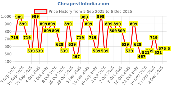 myntra.com MOHICANS Men Textured Spread Collar Casual Shirt mohicans Price History Graph from 5 Sep 2025 to 6 Dec 2025