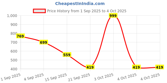 myntra.com MOHICANS Men Typography Printed Oversized T-shirt mohicans Price History Graph from 1 Sep 2025 to 4 Oct 2025