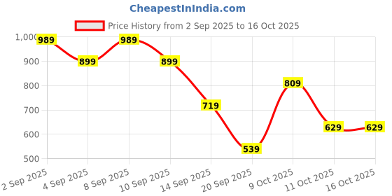 myntra.com MOHICANS Men Vertical Striped Cuban Collar Casual Shirt mohicans Price History Graph from 2 Sep 2025 to 16 Oct 2025