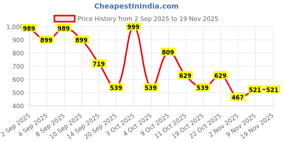 myntra.com MOHICANS Men Vertical Striped Cuban Collar Casual Shirt mohicans Price History Graph from 2 Sep 2025 to 18 Nov 2025