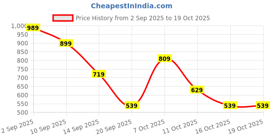 myntra.com MOHICANS Men Vertical Striped Cuban Collar Casual Shirt mohicans Price History Graph from 2 Sep 2025 to 16 Oct 2025
