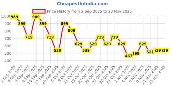 myntra.com MOHICANS Men Vertical Striped Spread Collar Casual Shirt mohicans Price History Graph from 2 Sep 2025 to 22 Nov 2025