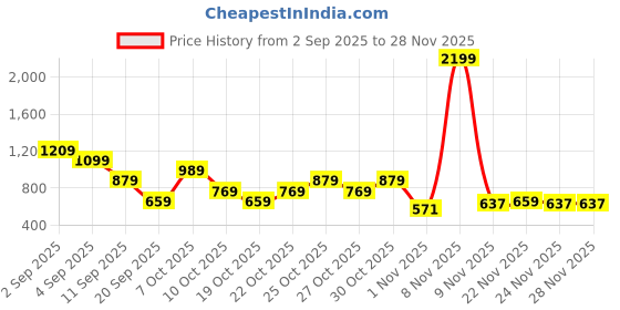 myntra.com MOHICANS Spread Collar Shirt mohicans Price History Graph from 2 Sep 2025 to 24 Nov 2025