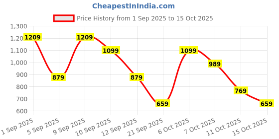 myntra.com MOHICANS Spread Collar Shirt mohicans Price History Graph from 1 Sep 2025 to 15 Oct 2025