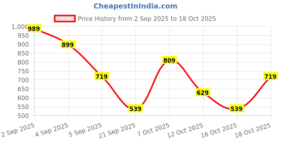 myntra.com MOHICANS Spread Collar Shirt mohicans Price History Graph from 2 Sep 2025 to 18 Oct 2025