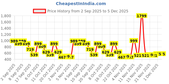 myntra.com MOHICANS Striped Self Design Spread Collar Regular Fit Casual Shirt mohicans Price History Graph from 2 Sep 2025 to 5 Dec 2025