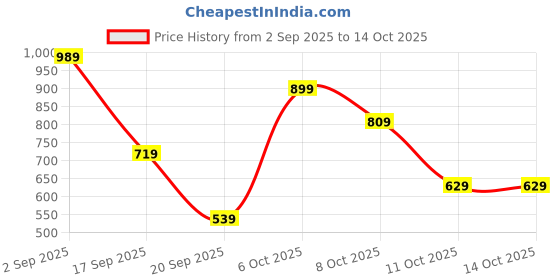 myntra.com MOHICANS Striped Self Design Spread Collar Regular Fit Casual Shirt mohicans Price History Graph from 2 Sep 2025 to 14 Oct 2025