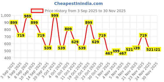 myntra.com MOHICANS Striped Self Design Spread Collar Regular Fit Casual Shirt mohicans Price History Graph from 3 Sep 2025 to 30 Nov 2025