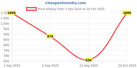 myntra.com MOHICANS Textured Spread Collar Shirt mohicans Price History Graph from 3 Sep 2025 to 20 Oct 2025