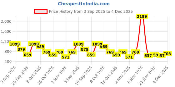 myntra.com MOHICANS Textured Spread Collar Shirt mohicans Price History Graph from 3 Sep 2025 to 4 Dec 2025