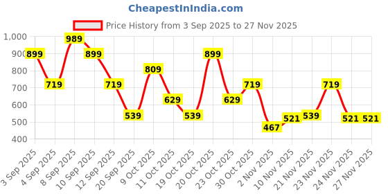 myntra.com MOHICANS Vertical Striped Spread Collar Shirt mohicans Price History Graph from 3 Sep 2025 to 25 Nov 2025