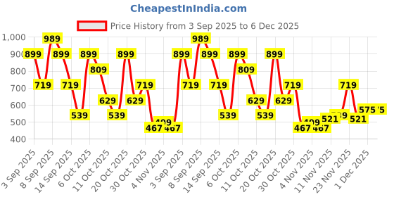 myntra.com MOHICANS Vertical Striped Spread Collar Shirt mohicans Price History Graph from 3 Sep 2025 to 6 Dec 2025