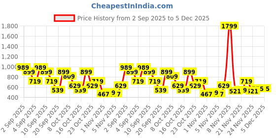 myntra.com MOHICANS Vertical Striped Spread Collar Shirt mohicans Price History Graph from 2 Sep 2025 to 5 Dec 2025
