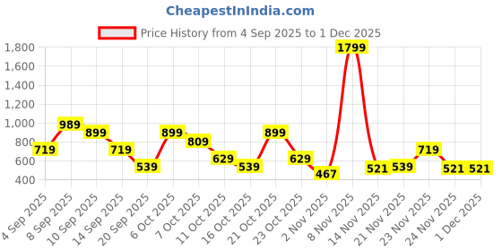 myntra.com MOHICANS Vertical Striped Spread Collar Shirt mohicans Price History Graph from 4 Sep 2025 to 1 Dec 2025