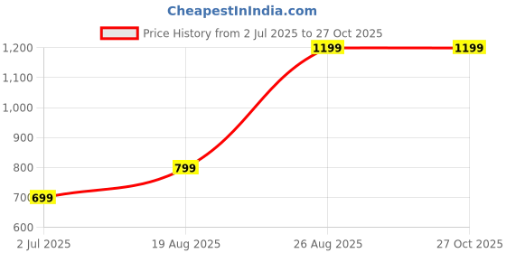 myntra.com mohit jewellers Brass Gold-Plated Jewellery Set mohit jewellers Price History Graph from 2 Jul 2025 to 27 Oct 2025