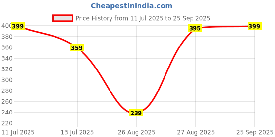 myntra.com mohit jewellers Brass Gold-Plated Jewellery Set mohit jewellers Price History Graph from 11 Jul 2025 to 25 Sep 2025