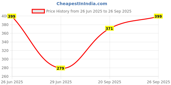 myntra.com mohit jewellers Women Multi Nosepin mohit jewellers Price History Graph from 26 Jun 2025 to 26 Sep 2025