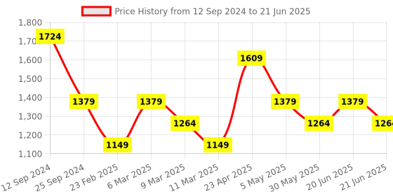 myntra.com Moiree by Lifestyle Women Ethnic Motifs Printed Regular Kurta with Pyjamas & With Dupatta moiree by lifestyle Price History Graph from 12 Sep 2024 to 21 Jun 2025