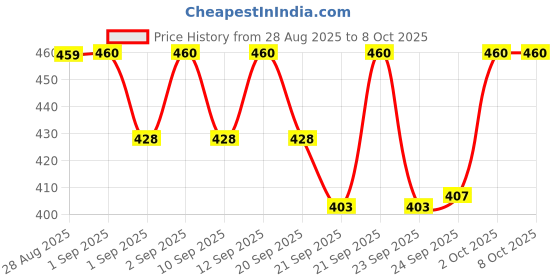 myntra.com Moisawave Moisturizing Cream With Lightweight Formula - 100 g moisawave Price History Graph from 28 Aug 2025 to 8 Oct 2025