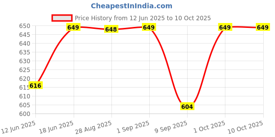 myntra.com Moisawave Non-Greasy Moisturizing Lotion - 250 ml moisawave Price History Graph from 12 Jun 2025 to 9 Oct 2025