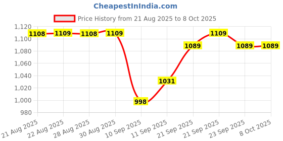 myntra.com Moisawave Set Of 2 Moisturizing Lotion - 250 ml & Moisturizing Cream - 100 g moisawave Price History Graph from 21 Aug 2025 to 7 Oct 2025