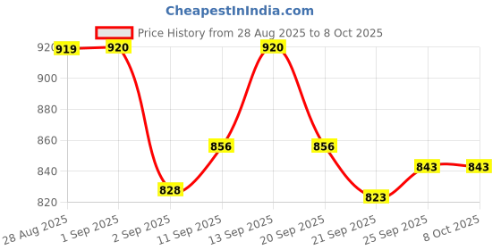 myntra.com Moisawave Set Of 2 Non Greasy Moisturizing Cream - 100 g Each moisawave Price History Graph from 28 Aug 2025 to 7 Oct 2025