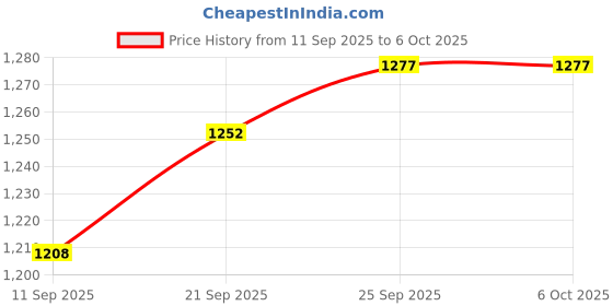 myntra.com Moisawave Set Of 2 Non-Greasy Moisturizing Lotion - 250 ml Each moisawave Price History Graph from 11 Sep 2025 to 6 Oct 2025