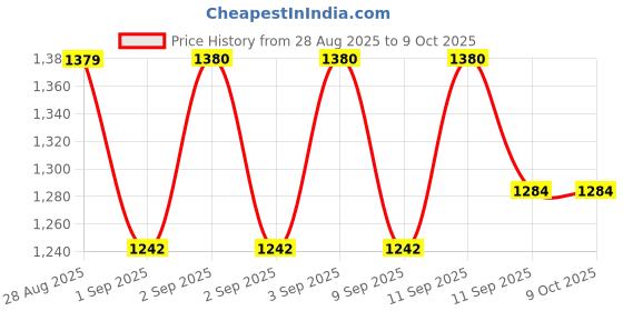 myntra.com Moisawave Set Of 3 Long Lasting Hydration Moisturizing Cream- 100 g Each moisawave Price History Graph from 28 Aug 2025 to 8 Oct 2025