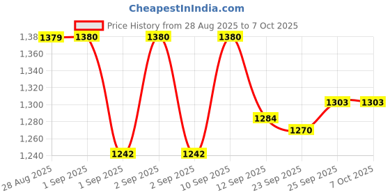 myntra.com Moisawave Set Of 3 Moisturizing Cream For Hand & Face - 100 g Each moisawave Price History Graph from 28 Aug 2025 to 6 Oct 2025