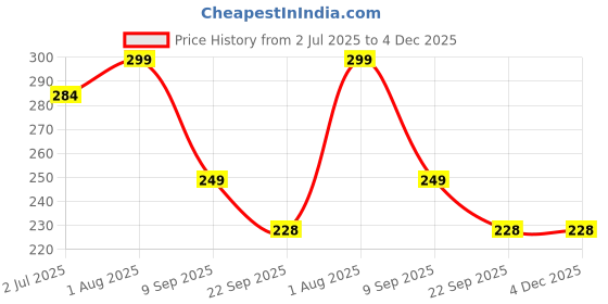 myntra.com Moiste Aloe Vera Moisturizer Lotion -100 ml moiste Price History Graph from 2 Jul 2025 to 4 Dec 2025