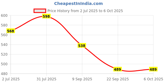 myntra.com Moiste Set Of 2 Aloe Vera Moisturizer Lotion With Creamide & Squalane - 100 ml Each moiste Price History Graph from 2 Jul 2025 to 5 Oct 2025