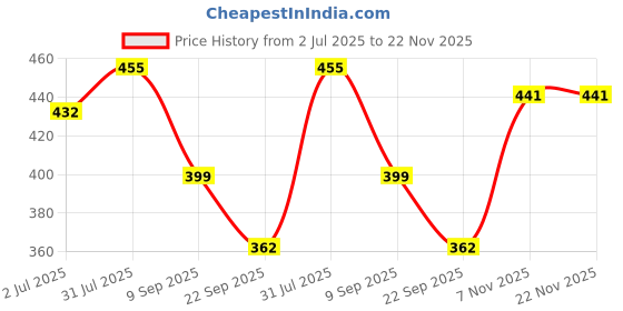 myntra.com Moiste Set Of 3 Aloe Vera Moisturizer Cream - 50g Each moiste Price History Graph from 2 Jul 2025 to 21 Nov 2025