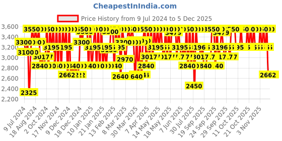 myntra.com clinique Moisture Surge 100H Auto-Replenishing Hydrator Moisturiser - 50 ml clinique Price History Graph from 9 Jul 2024 to 5 Dec 2025
