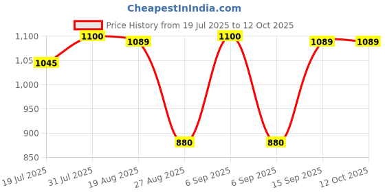 myntra.com MOIZ Hydro Boost Cream With Shea Butter - 500 g moiz Price History Graph from 19 Jul 2025 to 12 Oct 2025