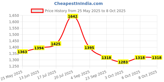myntra.com MOJILAA Abstract Print Printed Pure Cotton Tunic With Trousers Co-Ords mojilaa Price History Graph from 25 May 2025 to 8 Oct 2025