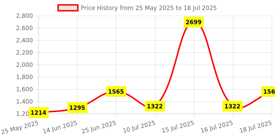 myntra.com MOJILAA Abstract Printed Sequinned Straight Kurta with Salwar & Dupatta mojilaa Price History Graph from 25 May 2025 to 18 Jul 2025
