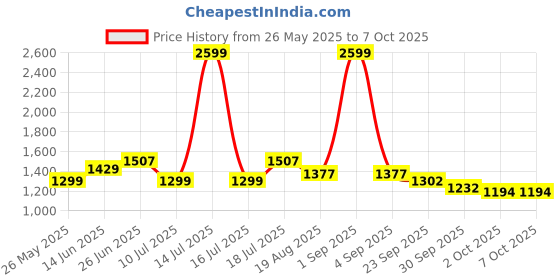 myntra.com MOJILAA Co-Ords Set mojilaa Price History Graph from 26 May 2025 to 6 Oct 2025