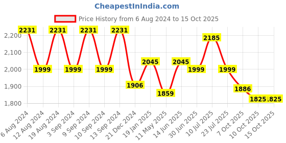 myntra.com MOJILAA Embroidered Beads & Stones Chanderi Silk Straight  Kurta With Trousers & Dupatta mojilaa Price History Graph from 6 Aug 2024 to 14 Oct 2025