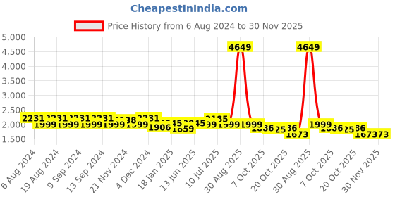 myntra.com MOJILAA Embroidered Chanderi Silk Chikankari Straight Kurta with Trousers & Dupatta mojilaa Price History Graph from 6 Aug 2024 to 29 Nov 2025
