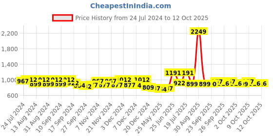 myntra.com MOJILAA Embroidered Linen Tunic & Trousers Co-Ords mojilaa Price History Graph from 24 Jul 2024 to 12 Oct 2025