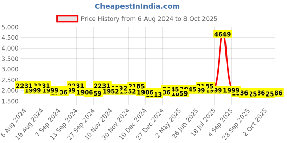 myntra.com MOJILAA Embroidered Regular Chikankari Chanderi Silk Kurta with Trousers & Dupatta mojilaa Price History Graph from 6 Aug 2024 to 7 Oct 2025