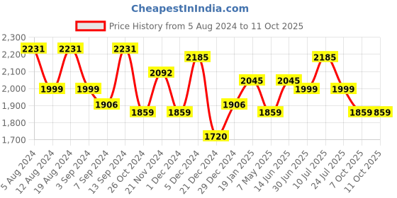 myntra.com MOJILAA Ethnic  Embroidered Regular Chikankari Chanderi Silk Kurta with Trousers & Dupatta mojilaa Price History Graph from 5 Aug 2024 to 10 Oct 2025