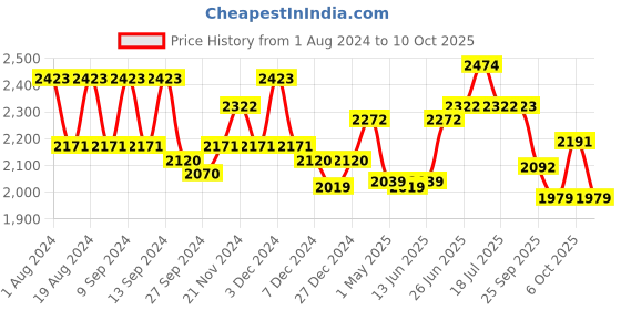 myntra.com MOJILAA Ethnic Motifs Brocade Woven Designed Top With Jacket & Belt With Trousers mojilaa Price History Graph from 1 Aug 2024 to 10 Oct 2025