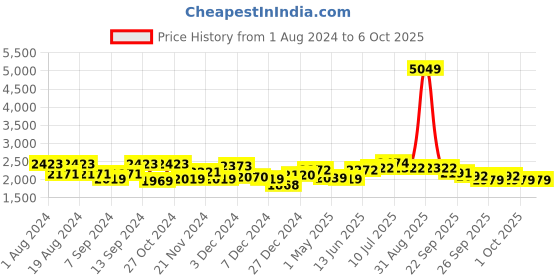myntra.com MOJILAA Ethnic Motifs Brocade Woven Designed Top With Jacket & Belt With Trousers mojilaa Price History Graph from 1 Aug 2024 to 5 Oct 2025